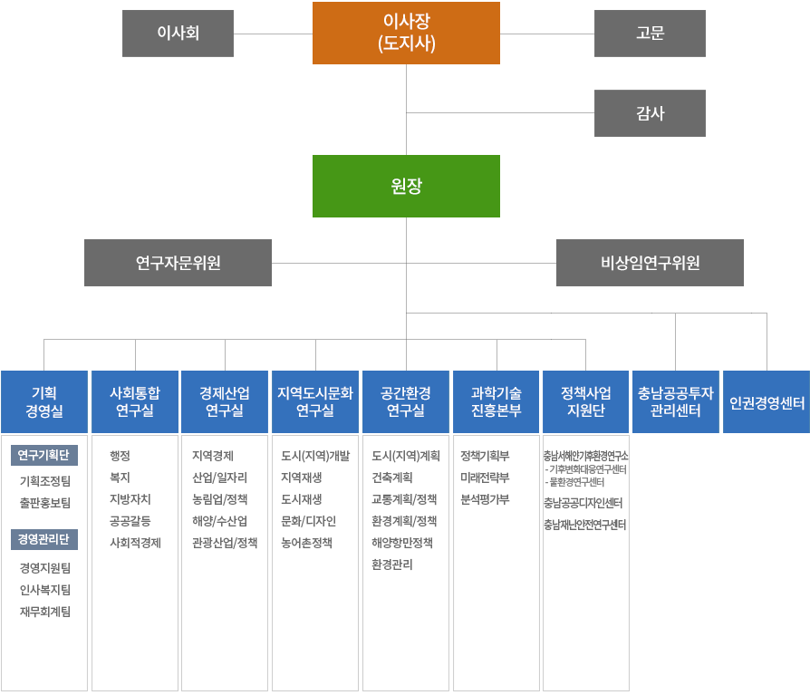 조직도를 나타내는그림이며 자세한 사항은 아래내용을 참조하세요