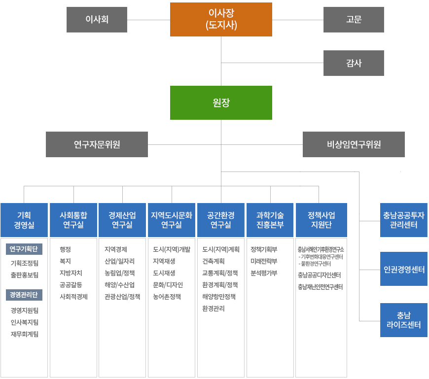 조직도를 나타내는그림이며 자세한 사항은 아래내용을 참조하세요