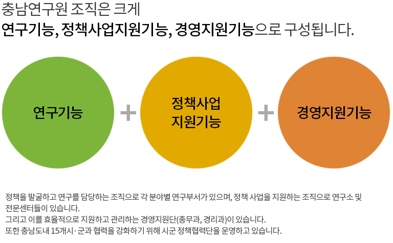 충남연구원 조직은 크게 연구기능, 정책사업지원기능, 경영지원기능으로 구성됩니다. 연구기능+정책사업지원기능+경영지원기능, 정책을 발굴하고 연구를 담당하는 조직으로 각 분야별 연구부서가 있으며, 정책 사업을 지원하는 조직으로 연구소 및 전문센터들이 있습니다. 그리고 이를 효율적으로 지원하고 관리하는 경영지원단(총무과, 경리과)이 있습니다. 또한 충남도내 15개시·군과 협력을 강화하기 위해 시군 정책협력단을 운영하고 있습니다.